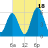 St. Simons Sound Bar tide chart for Thursday, July 18, 2024