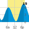 St. Simons Sound Bar tide chart for Friday, July 19, 2024