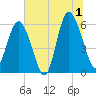 St. Simons Sound Bar tide chart for Monday, July 1, 2024