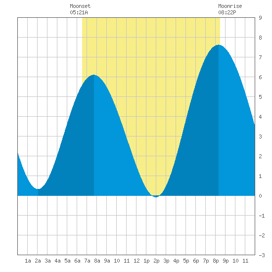 St. Simons Sound Bar tide chart for Saturday, July 20, 2024