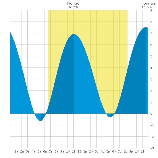 St. Simons Sound Bar tide chart for Wednesday, July 24, 2024