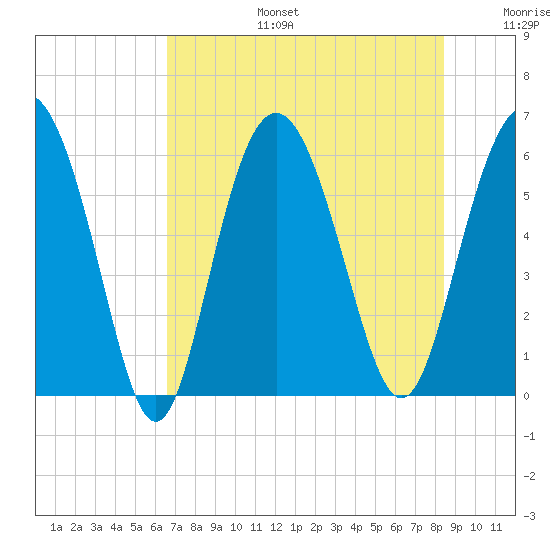 St. Simons Sound Bar tide chart for Thursday, July 25, 2024