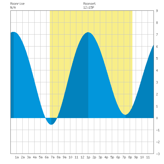 St. Simons Sound Bar tide chart for Friday, July 26, 2024