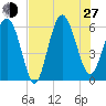 St. Simons Sound Bar tide chart for Saturday, July 27, 2024