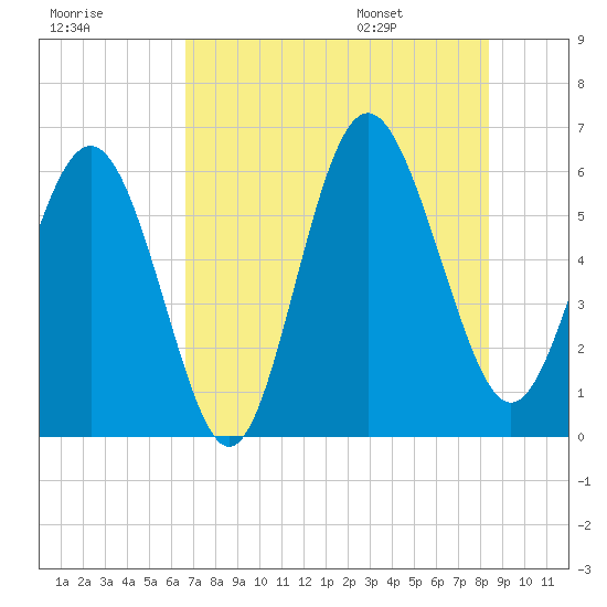 St. Simons Sound Bar tide chart for Sunday, July 28, 2024