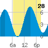 St. Simons Sound Bar tide chart for Sunday, July 28, 2024