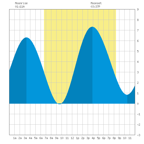 St. Simons Sound Bar tide chart for Monday, July 29, 2024