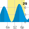 St. Simons Sound Bar tide chart for Monday, July 29, 2024