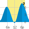 St. Simons Sound Bar tide chart for Tuesday, July 2, 2024