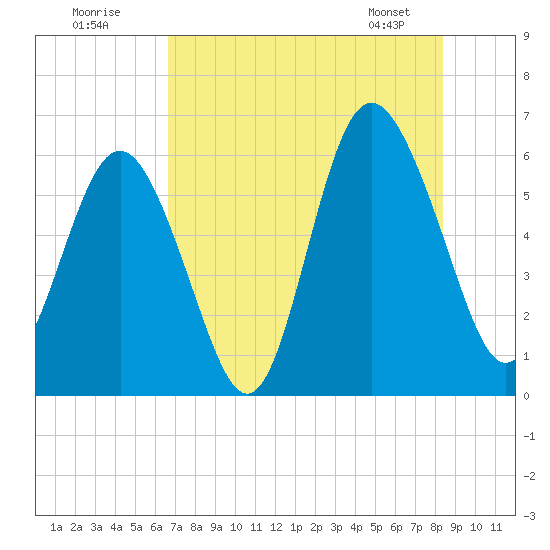 St. Simons Sound Bar tide chart for Tuesday, July 30, 2024