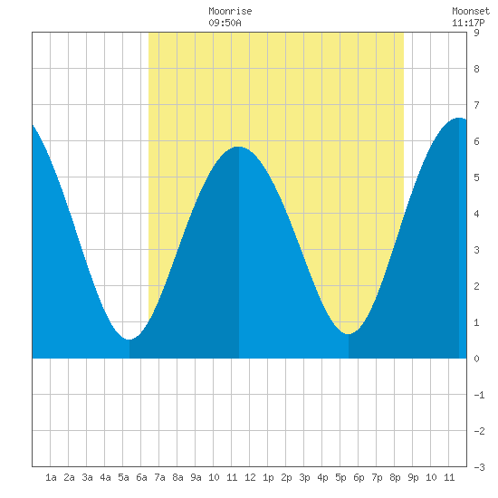 St. Simons Sound Bar tide chart for Tuesday, July 9, 2024