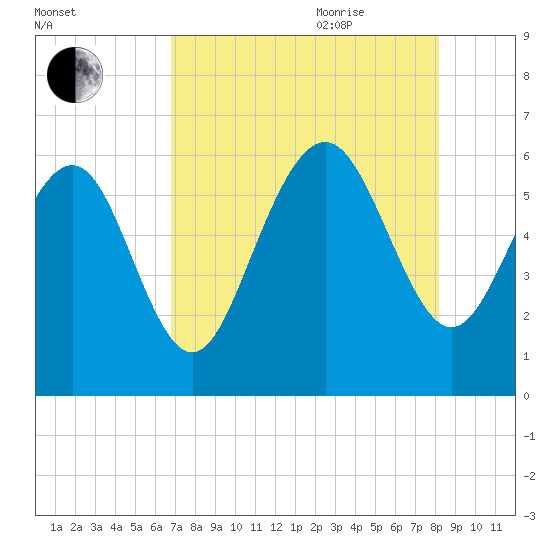 St. Simons Sound Bar tide chart for Monday, August 12, 2024
