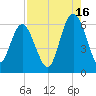St. Simons Sound Bar tide chart for Friday, August 16, 2024