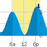 St. Simons Sound Bar tide chart for Thursday, August 1, 2024