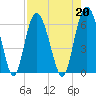 St. Simons Sound Bar tide chart for Tuesday, August 20, 2024