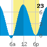 St. Simons Sound Bar tide chart for Friday, August 23, 2024