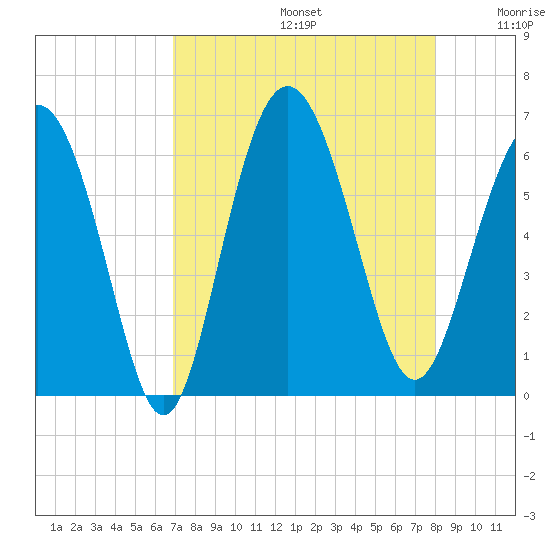 St. Simons Sound Bar tide chart for Saturday, August 24, 2024