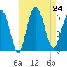 St. Simons Sound Bar tide chart for Saturday, August 24, 2024