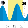St. Simons Sound Bar tide chart for Monday, August 26, 2024