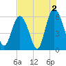 St. Simons Sound Bar tide chart for Friday, August 2, 2024