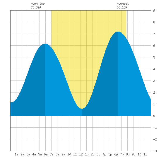 St. Simons Sound Bar tide chart for Friday, August 30, 2024
