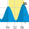 St. Simons Sound Bar tide chart for Saturday, August 31, 2024