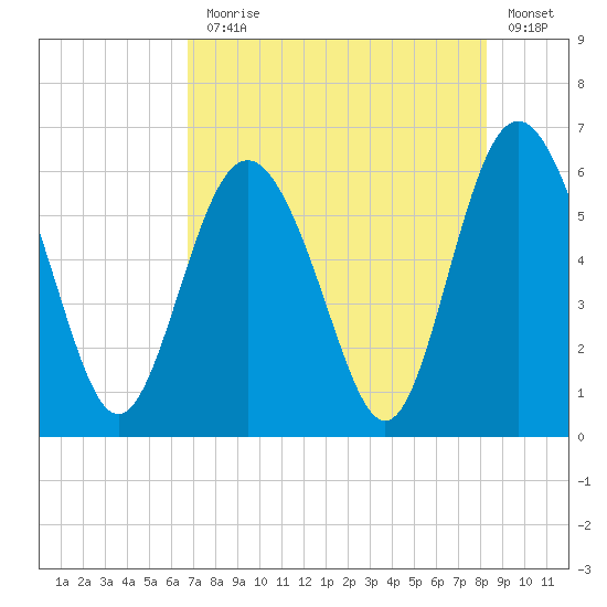St. Simons Sound Bar tide chart for Monday, August 5, 2024