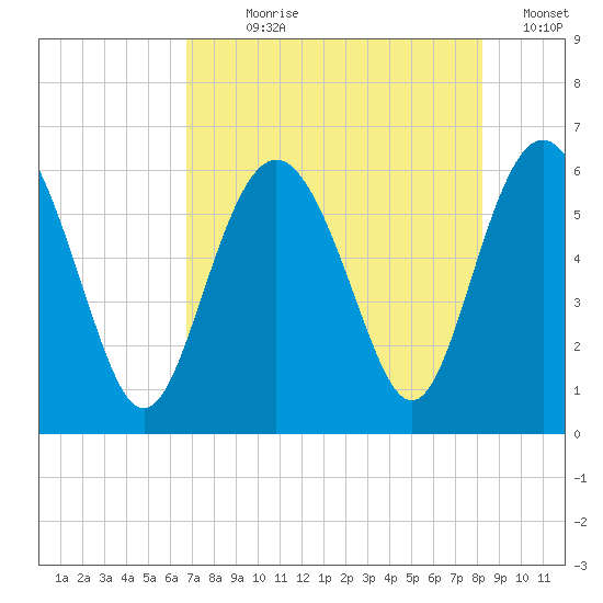 St. Simons Sound Bar tide chart for Wednesday, August 7, 2024