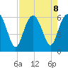 St. Simons Sound Bar tide chart for Thursday, August 8, 2024
