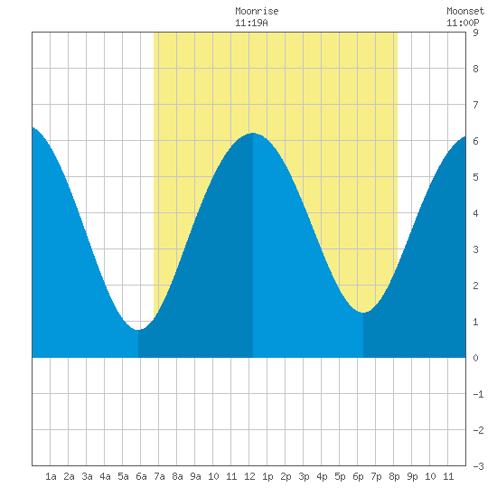 St. Simons Sound Bar tide chart for Friday, August 9, 2024