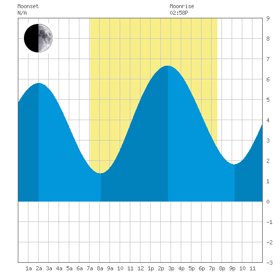 St. Simons Sound Bar tide chart for Wednesday, September 11, 2024
