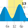 St. Simons Sound Bar tide chart for Friday, September 13, 2024