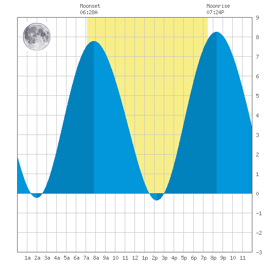 St. Simons Sound Bar tide chart for Tuesday, September 17, 2024