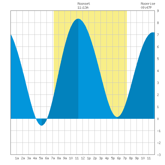 St. Simons Sound Bar tide chart for Saturday, September 21, 2024