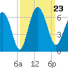 St. Simons Sound Bar tide chart for Monday, September 23, 2024