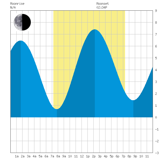 St. Simons Sound Bar tide chart for Tuesday, September 24, 2024