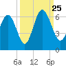 St. Simons Sound Bar tide chart for Wednesday, September 25, 2024