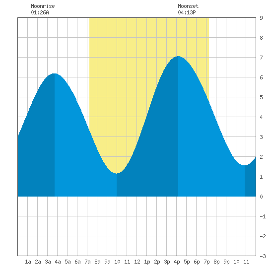 St. Simons Sound Bar tide chart for Thursday, September 26, 2024