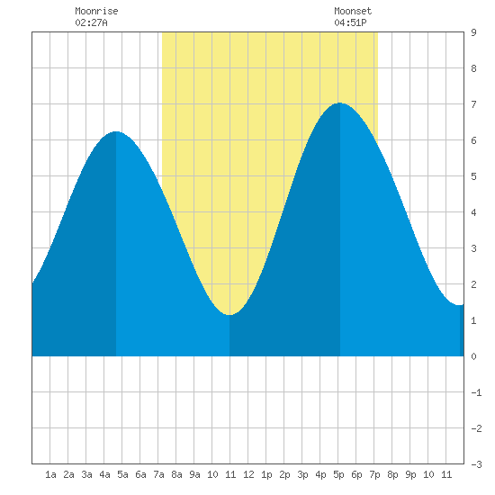 St. Simons Sound Bar tide chart for Friday, September 27, 2024