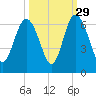 St. Simons Sound Bar tide chart for Sunday, September 29, 2024