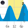 St. Simons Sound Bar tide chart for Monday, September 2, 2024