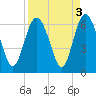 St. Simons Sound Bar tide chart for Tuesday, September 3, 2024