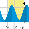 St. Simons Sound Bar tide chart for Wednesday, September 4, 2024