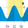 St. Simons Sound Bar tide chart for Sunday, September 8, 2024