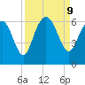 St. Simons Sound Bar tide chart for Monday, September 9, 2024