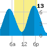 St. Simons Sound Bar tide chart for Sunday, October 13, 2024