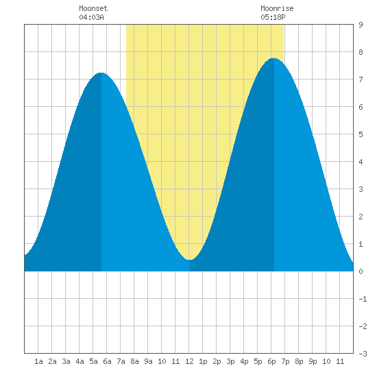 St. Simons Sound Bar tide chart for Monday, October 14, 2024