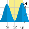 St. Simons Sound Bar tide chart for Monday, October 14, 2024