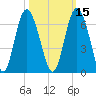 St. Simons Sound Bar tide chart for Tuesday, October 15, 2024