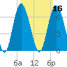 St. Simons Sound Bar tide chart for Wednesday, October 16, 2024
